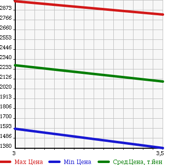 Аукционная статистика: График изменения цены HINO DUTRO 2007 XZU404X в зависимости от аукционных оценок