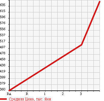 Аукционная статистика: График изменения цены HINO DUTRO 2002 XZU410M в зависимости от аукционных оценок