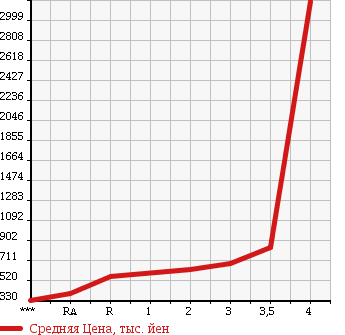 Аукционная статистика: График изменения цены HINO DUTRO 2003 XZU410M в зависимости от аукционных оценок