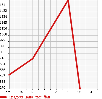 Аукционная статистика: График изменения цены HINO DUTRO 2004 XZU410M в зависимости от аукционных оценок