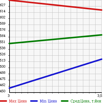 Аукционная статистика: График изменения цены HINO DUTRO TRUCK 2005 XZU411M в зависимости от аукционных оценок