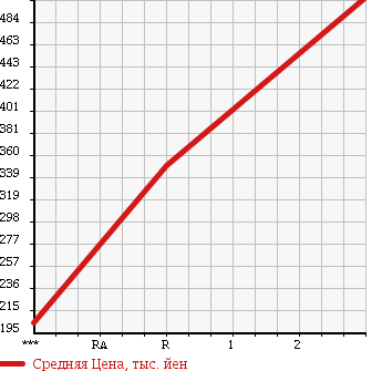 Аукционная статистика: График изменения цены HINO DUTRO 2000 XZU411M в зависимости от аукционных оценок