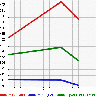 Аукционная статистика: График изменения цены HINO DUTRO 2002 XZU411M в зависимости от аукционных оценок