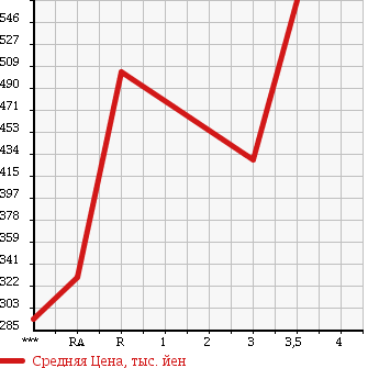 Аукционная статистика: График изменения цены HINO DUTRO 2003 XZU411M в зависимости от аукционных оценок