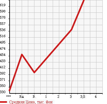 Аукционная статистика: График изменения цены HINO DUTRO 2005 XZU411M в зависимости от аукционных оценок