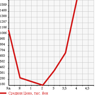 Аукционная статистика: График изменения цены HINO DUTRO 2006 XZU411M в зависимости от аукционных оценок
