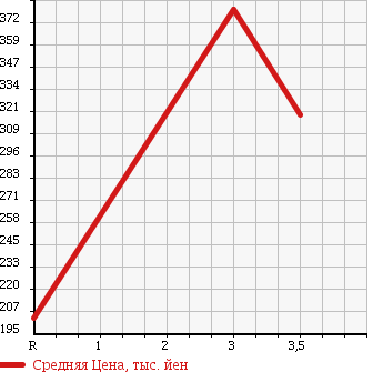 Аукционная статистика: График изменения цены HINO DUTRO 1999 XZU412M в зависимости от аукционных оценок