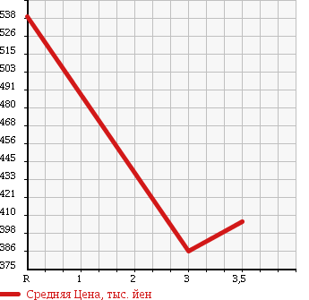 Аукционная статистика: График изменения цены HINO DUTRO 2000 XZU412M в зависимости от аукционных оценок