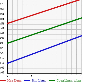 Аукционная статистика: График изменения цены HINO DUTRO 2001 XZU412M в зависимости от аукционных оценок