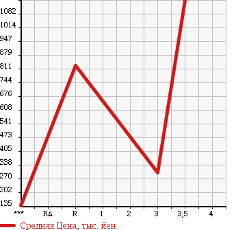 Аукционная статистика: График изменения цены HINO DUTRO 2005 XZU413M в зависимости от аукционных оценок