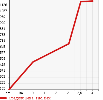 Аукционная статистика: График изменения цены HINO DUTRO 2004 XZU414M в зависимости от аукционных оценок