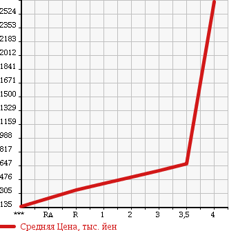 Аукционная статистика: График изменения цены HINO DUTRO 2005 XZU414M в зависимости от аукционных оценок