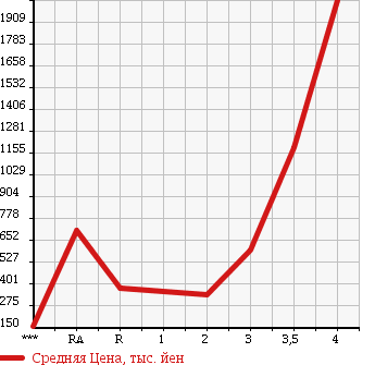 Аукционная статистика: График изменения цены HINO DUTRO 2007 XZU414M в зависимости от аукционных оценок