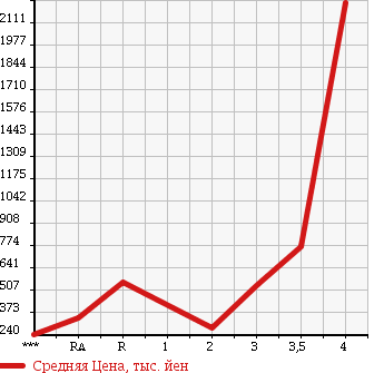 Аукционная статистика: График изменения цены HINO DUTRO 2008 XZU414M в зависимости от аукционных оценок