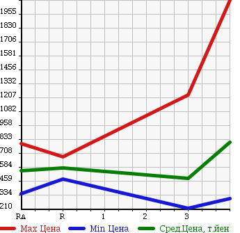 Аукционная статистика: График изменения цены HINO DUTRO 2009 XZU414M в зависимости от аукционных оценок