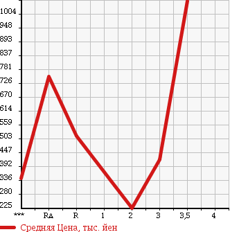 Аукционная статистика: График изменения цены HINO DUTRO 2010 XZU414M в зависимости от аукционных оценок