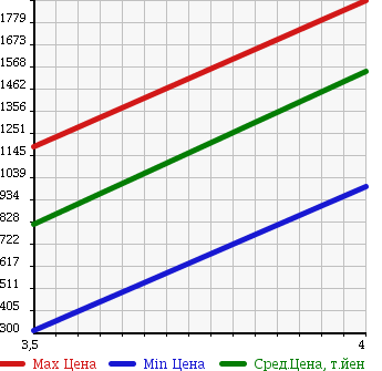 Аукционная статистика: График изменения цены HINO DUTRO 2011 XZU414M в зависимости от аукционных оценок