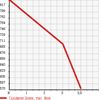 Аукционная статистика: График изменения цены HINO DUTRO 2000 XZU420M в зависимости от аукционных оценок