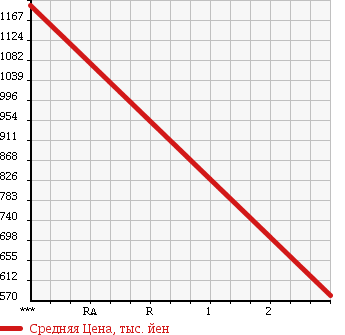 Аукционная статистика: График изменения цены HINO DUTRO 2001 XZU420M в зависимости от аукционных оценок