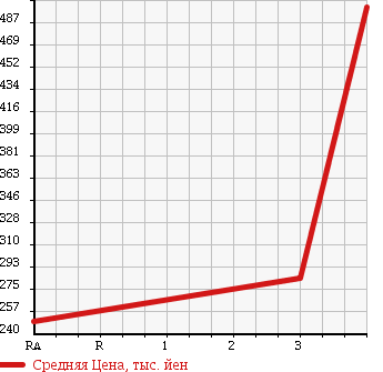 Аукционная статистика: График изменения цены HINO DUTRO 2000 XZU421M в зависимости от аукционных оценок