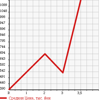 Аукционная статистика: График изменения цены HINO DUTRO 2002 XZU421M в зависимости от аукционных оценок