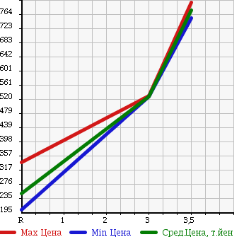 Аукционная статистика: График изменения цены HINO DUTRO 2003 XZU421M в зависимости от аукционных оценок