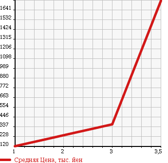 Аукционная статистика: График изменения цены HINO DUTRO 2004 XZU421M в зависимости от аукционных оценок