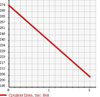 Аукционная статистика: График изменения цены HINO DUTRO 2006 XZU421M в зависимости от аукционных оценок
