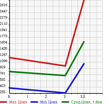 Аукционная статистика: График изменения цены HINO DUTRO 2005 XZU423M в зависимости от аукционных оценок