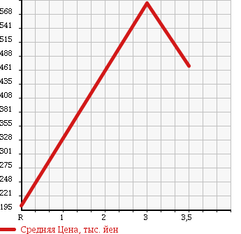 Аукционная статистика: График изменения цены HINO DUTRO 2006 XZU423M в зависимости от аукционных оценок