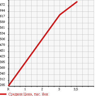 Аукционная статистика: График изменения цены HINO DUTRO 2004 XZU424M в зависимости от аукционных оценок