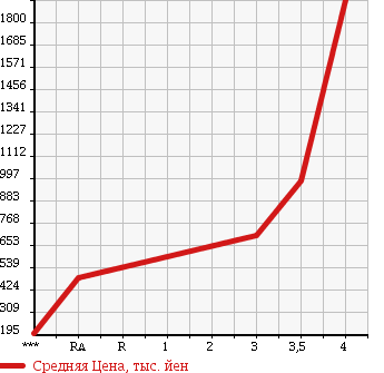 Аукционная статистика: График изменения цены HINO DUTRO 2007 XZU424M в зависимости от аукционных оценок