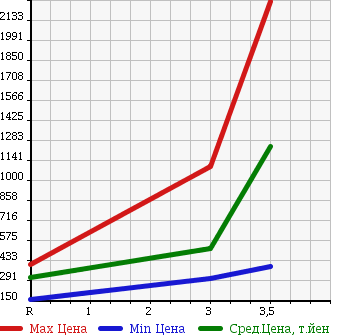 Аукционная статистика: График изменения цены HINO DUTRO 2008 XZU424M в зависимости от аукционных оценок