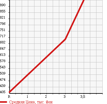 Аукционная статистика: График изменения цены HINO DUTRO 2009 XZU424M в зависимости от аукционных оценок