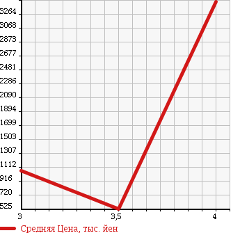 Аукционная статистика: График изменения цены HINO DUTRO 2010 XZU424M в зависимости от аукционных оценок