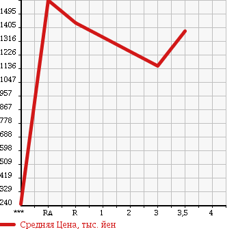 Аукционная статистика: График изменения цены HINO DUTRO 2011 XZU424M в зависимости от аукционных оценок