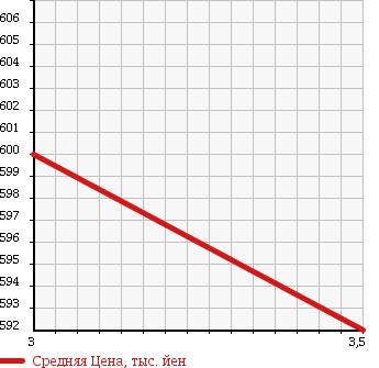 Аукционная статистика: График изменения цены HINO DUTRO 2001 XZU430M в зависимости от аукционных оценок