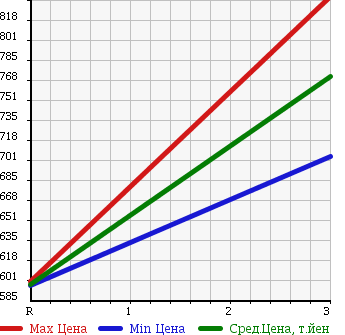 Аукционная статистика: График изменения цены HINO DUTRO 2003 XZU430M в зависимости от аукционных оценок