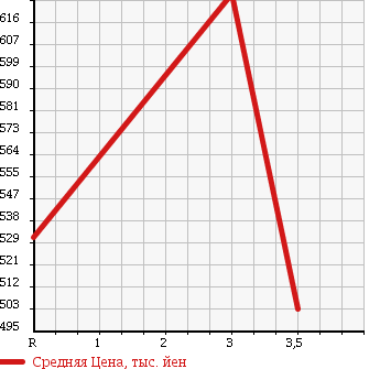 Аукционная статистика: График изменения цены HINO DUTRO 2004 XZU430M в зависимости от аукционных оценок