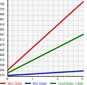 Аукционная статистика: График изменения цены HINO DUTRO 2004 XZU433M в зависимости от аукционных оценок