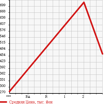 Аукционная статистика: График изменения цены HINO DUTRO 2005 XZU433M в зависимости от аукционных оценок