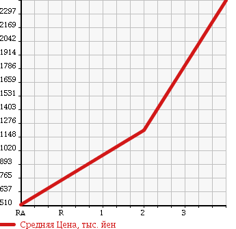 Аукционная статистика: График изменения цены HINO DUTRO 2006 XZU433M в зависимости от аукционных оценок