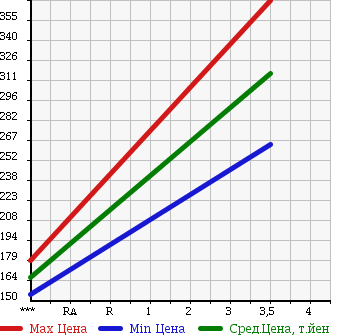 Аукционная статистика: График изменения цены HINO DUTRO 2007 XZU504M в зависимости от аукционных оценок