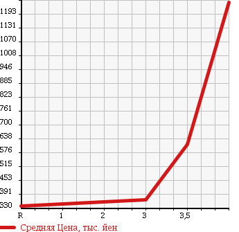 Аукционная статистика: График изменения цены HINO DUTRO 2007 XZU508M в зависимости от аукционных оценок