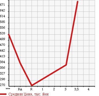 Аукционная статистика: График изменения цены HINO DUTRO 2008 XZU508M в зависимости от аукционных оценок