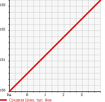 Аукционная статистика: График изменения цены HINO DUTRO 2008 XZU508Y в зависимости от аукционных оценок