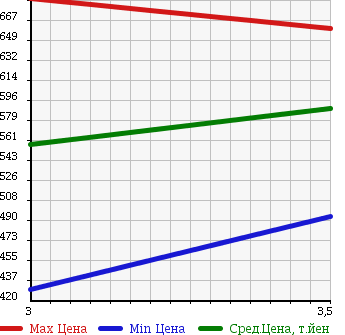 Аукционная статистика: График изменения цены HINO DUTRO 2009 XZU538M в зависимости от аукционных оценок