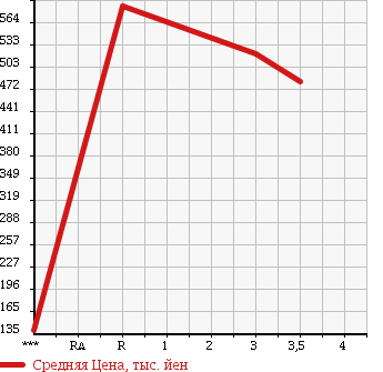 Аукционная статистика: График изменения цены HINO DUTRO 2010 XZU538M в зависимости от аукционных оценок