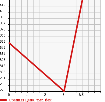 Аукционная статистика: График изменения цены HINO DUTRO 2007 XZU548M в зависимости от аукционных оценок