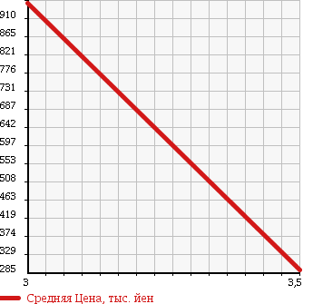 Аукционная статистика: График изменения цены HINO DUTRO 2009 XZU548M в зависимости от аукционных оценок